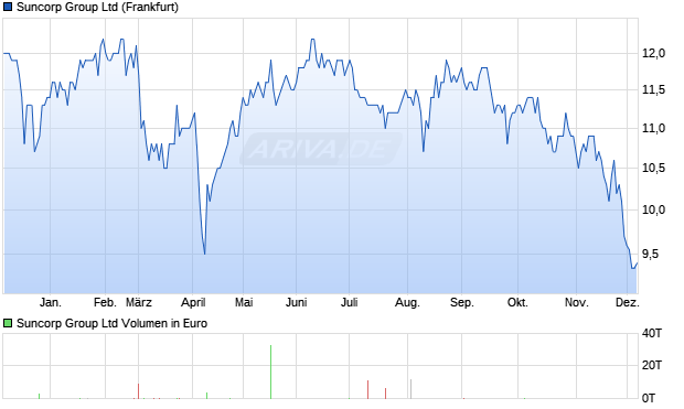 Suncorp Group Aktie Chart