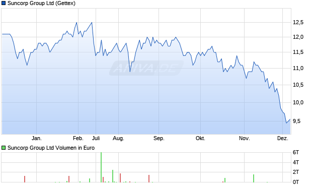 Suncorp Group Aktie Chart