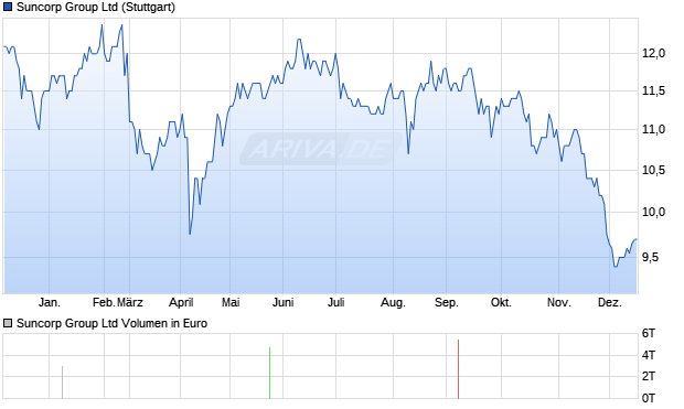 Suncorp Group Aktie Chart