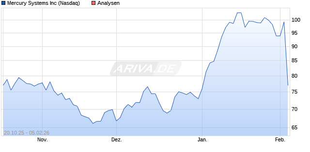 Mercury Systems Inc Aktie