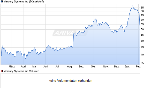 Mercury Systems Aktie Chart
