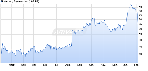 Mercury Systems Aktie Chart