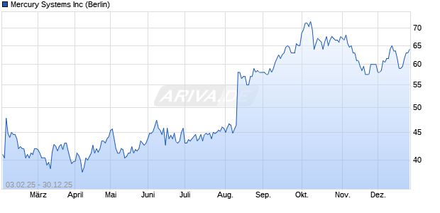 Mercury Systems Aktie Chart