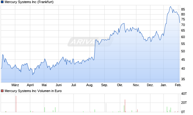 Mercury Systems Aktie Chart