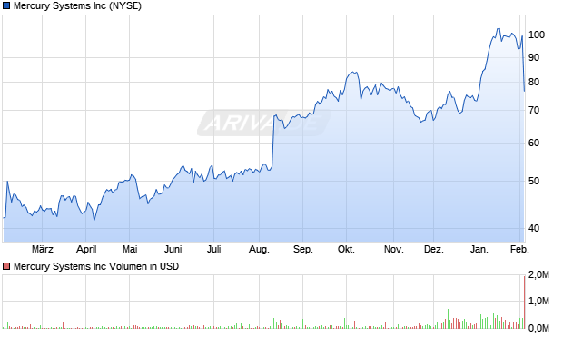 Mercury Systems Aktie Chart