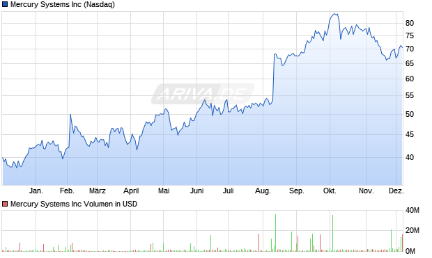 Mercury Systems Aktie Chart