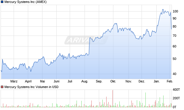 Mercury Systems Aktie Chart