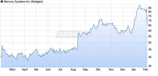 Mercury Systems Aktie Chart