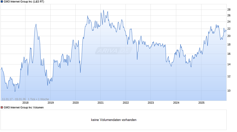 GMO Internet Group Chart