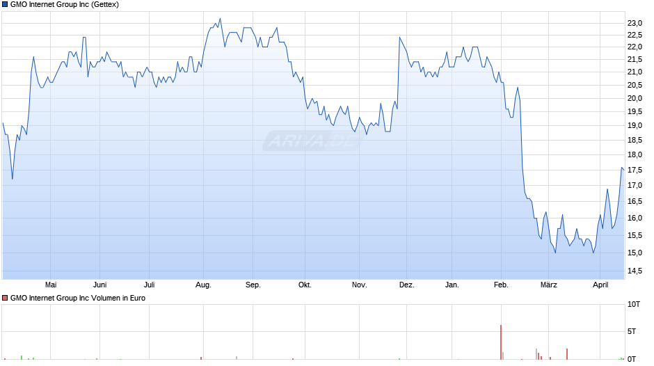 GMO Internet Group Chart