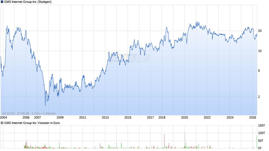 GMO Internet Group Chart