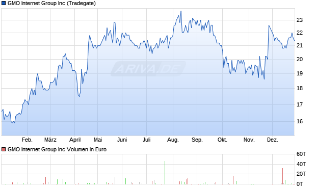 GMO Internet Group Aktie Chart
