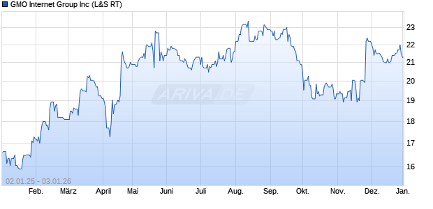GMO Internet Group Aktie Chart