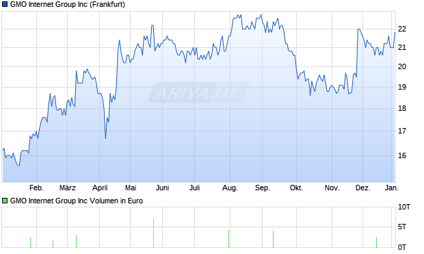 GMO Internet Group Aktie Chart