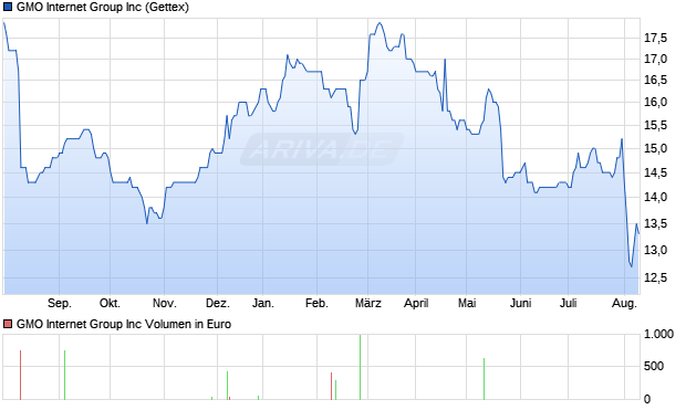 GMO Internet Group Inc Aktie Chart