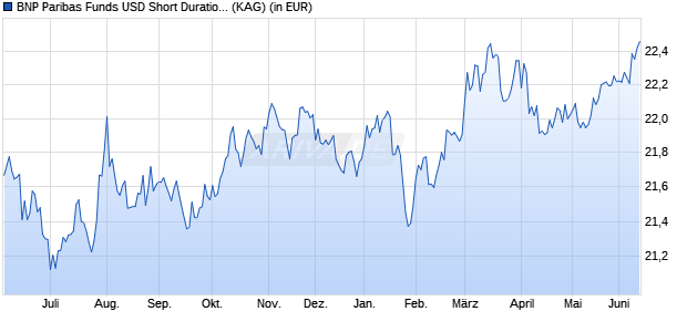 Performance des BNP Paribas Funds USD Short Duration Bond I Cap (WKN 935586, ISIN LU0102013652)