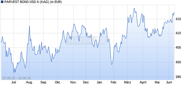 Performance des PARVEST BOND USD N (WKN 935587, ISIN LU0107069048)