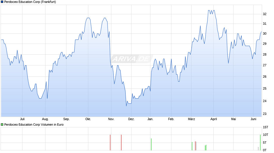 Perdoceo Education Chart
