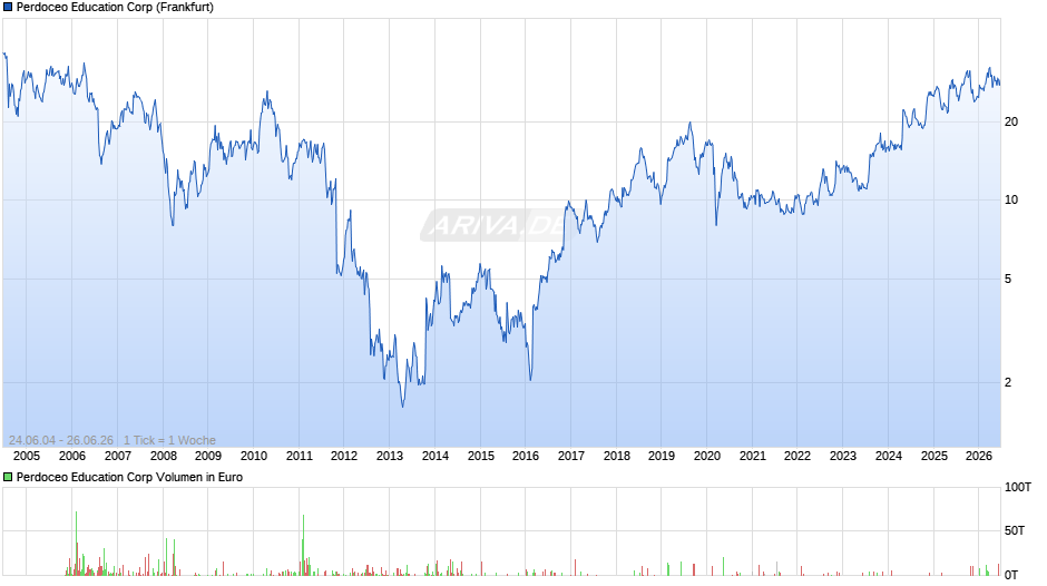 Perdoceo Education Chart