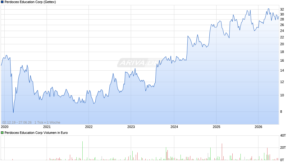 Perdoceo Education Chart