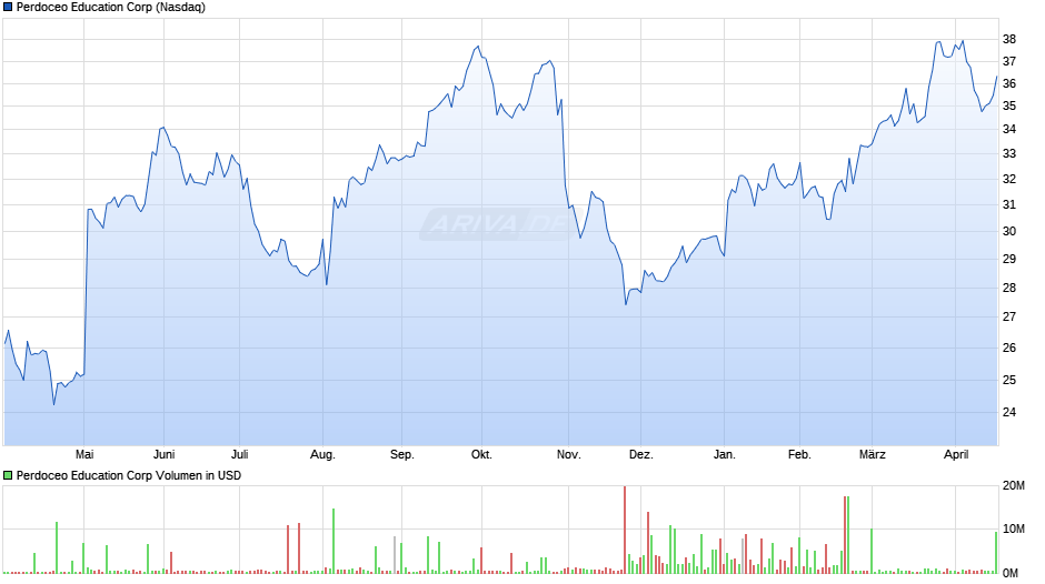 Perdoceo Education Chart