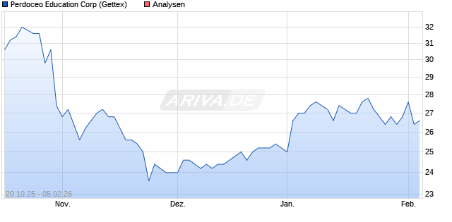 Perdoceo Education Corp Aktie