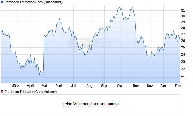 Perdoceo Education Aktie Chart