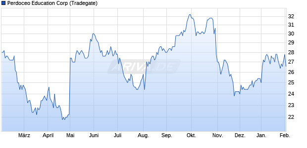 Perdoceo Education Aktie Chart