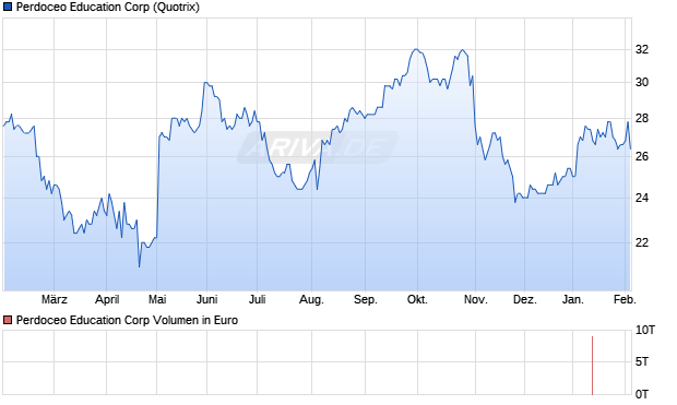 Perdoceo Education Aktie Chart