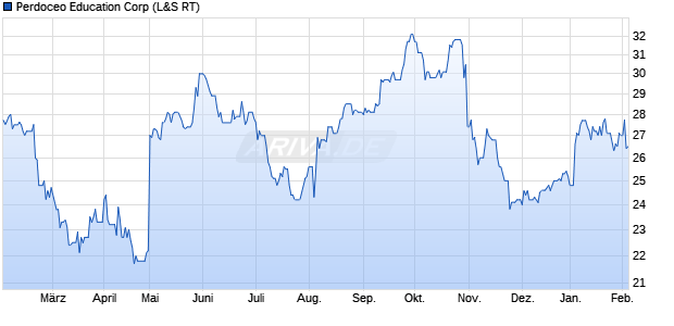 Perdoceo Education Aktie Chart