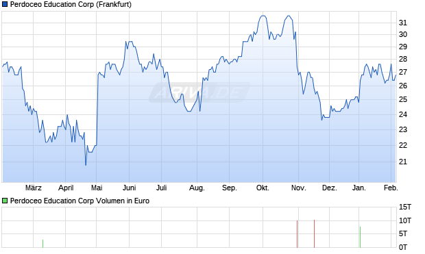 Perdoceo Education Aktie Chart