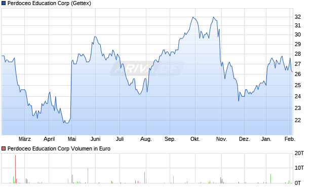 Perdoceo Education Aktie Chart
