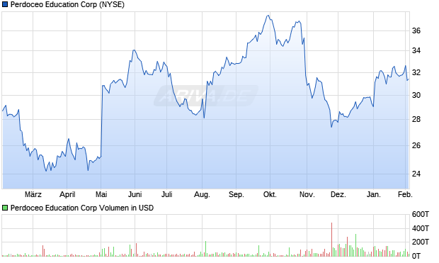 Perdoceo Education Aktie Chart