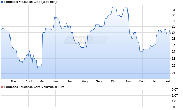 Perdoceo Education Aktie Chart