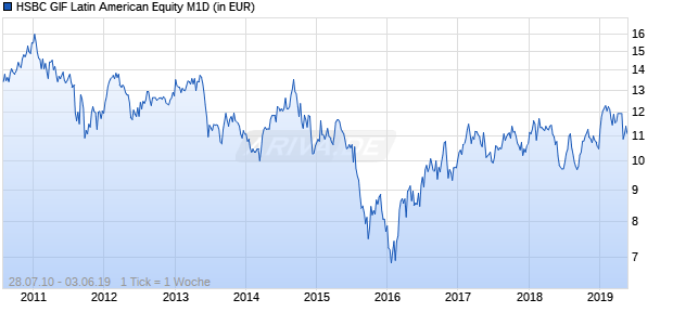 HSBC GIF Latin American Equity M1D Chart