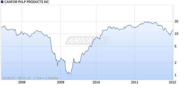 CANFOR PULP PRODUCTS INC Chart