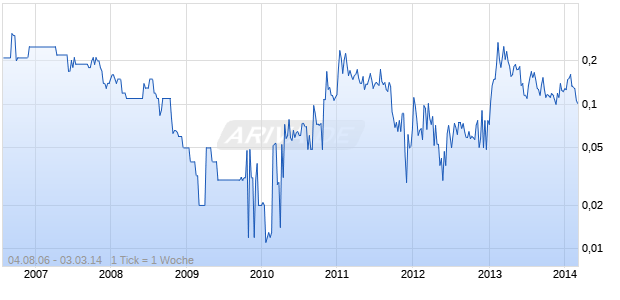 Eagle Star Minerals Corp Chart