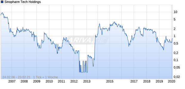 Sinopharm Tech Holdings Chart
