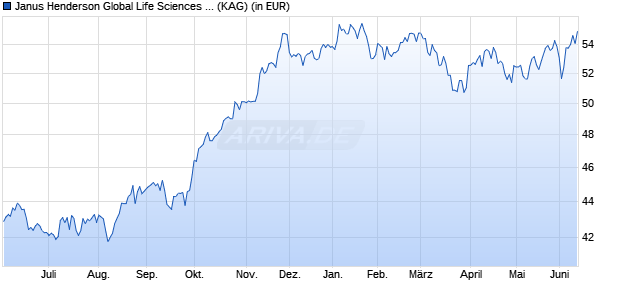 Performance des Janus Henderson Global Life Sciences Fund A2 USD (WKN 935590, ISIN IE0009355771)