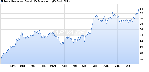 Performance des Janus Henderson Global Life Sciences Fund A2 USD (WKN 935590, ISIN IE0009355771)