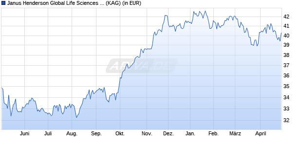 Performance des Janus Henderson Global Life Sciences Fund B2 USD (WKN 935592, ISIN IE0002128837)