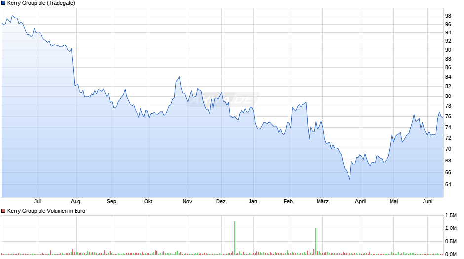 Kerry Group Chart
