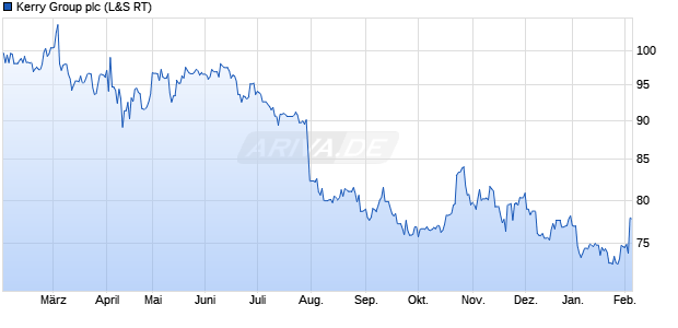 Kerry Group Aktie Chart