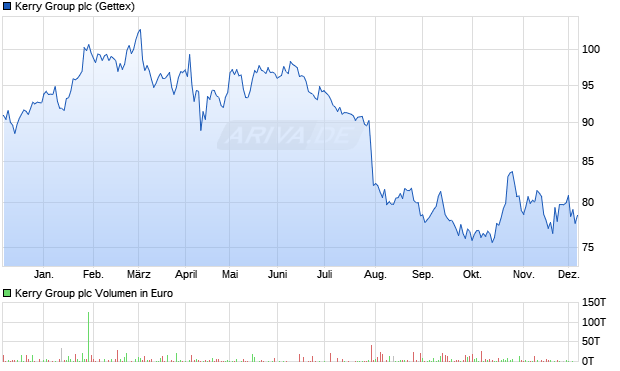 Kerry Group Aktie Chart