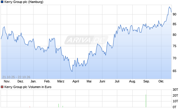 Kerry Group Aktie Chart