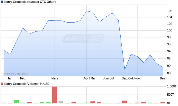 Kerry Group Aktie Chart