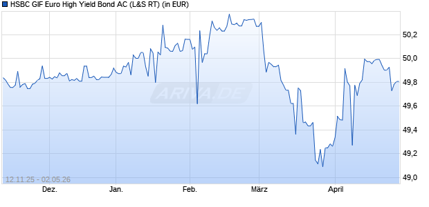 Performance des HSBC GIF Euro High Yield Bond AC (WKN 120850, ISIN LU0165128348)