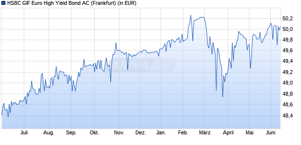 Performance des HSBC GIF Euro High Yield Bond AC (WKN 120850, ISIN LU0165128348)