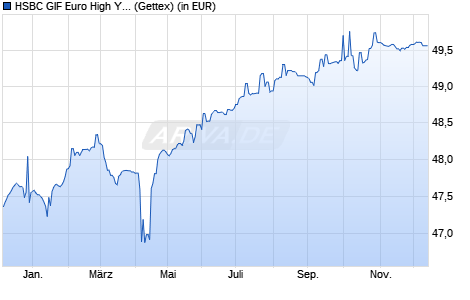 Performance des HSBC GIF Euro High Yield Bond AC (WKN 120850, ISIN LU0165128348)