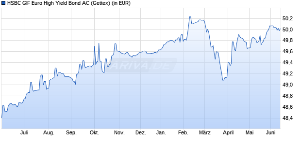 Performance des HSBC GIF Euro High Yield Bond AC (WKN 120850, ISIN LU0165128348)